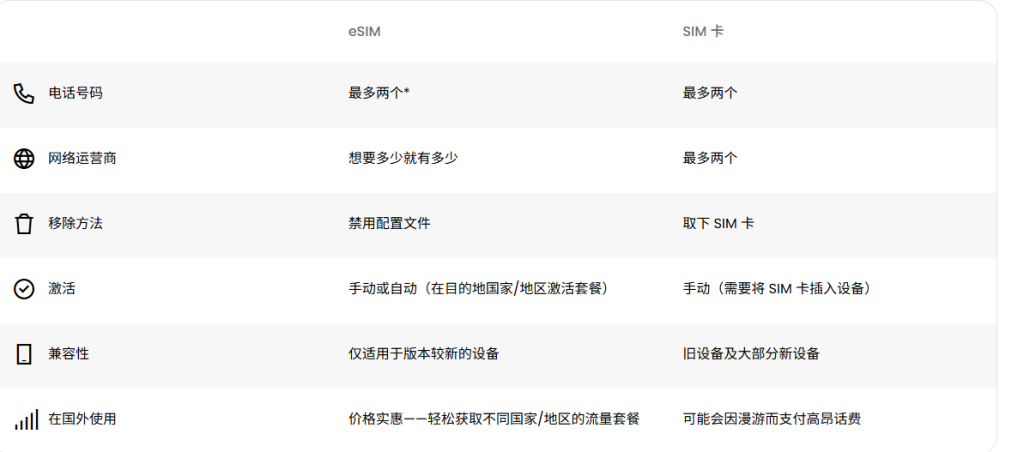 什么是esim拆解eSIM真相，国内为什么迟迟不开放？解决国内手机无法使用esim|使用实体esim卡代替esim|魂创基地